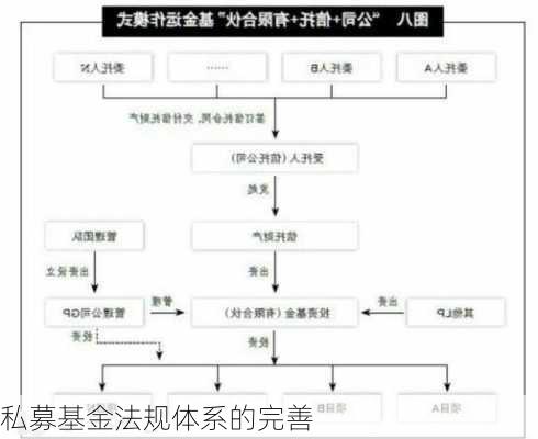 私募基金法规体系的完善