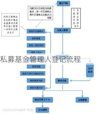 私募基金管理人登记流程