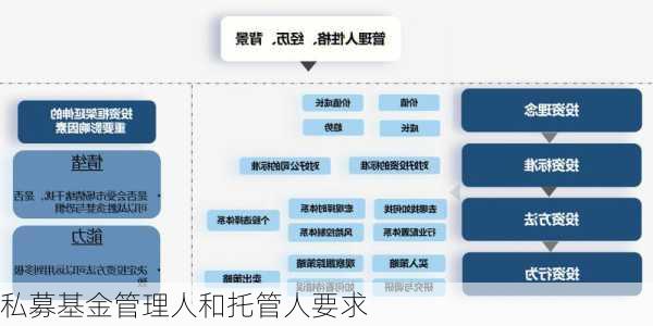 私募基金管理人和托管人要求