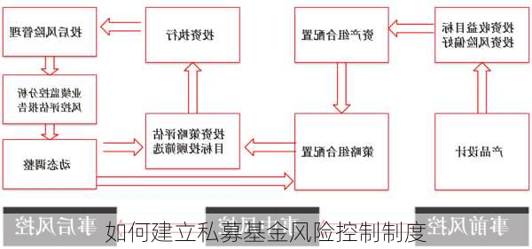 如何建立私募基金风险控制制度