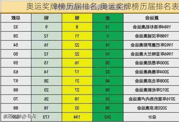 奥运奖牌榜历届排名,奥运奖牌榜历届排名表