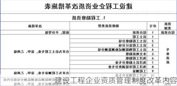 建设工程企业资质管理制度改革内容