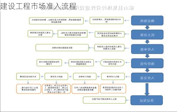 建设工程市场准入流程