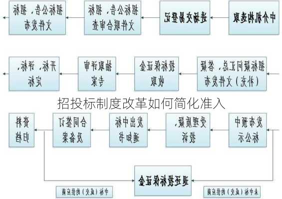 招投标制度改革如何简化准入