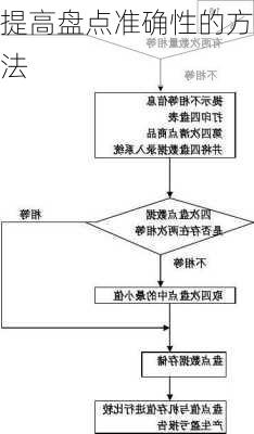 提高盘点准确性的方法