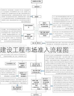 建设工程市场准入流程图