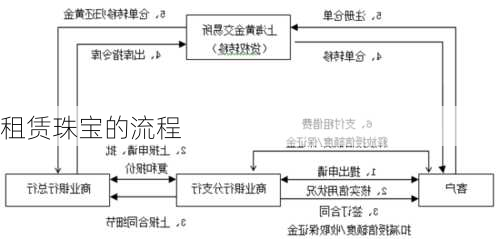 租赁珠宝的流程