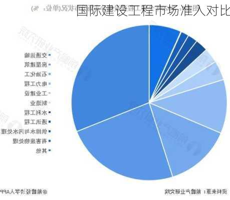 国际建设工程市场准入对比