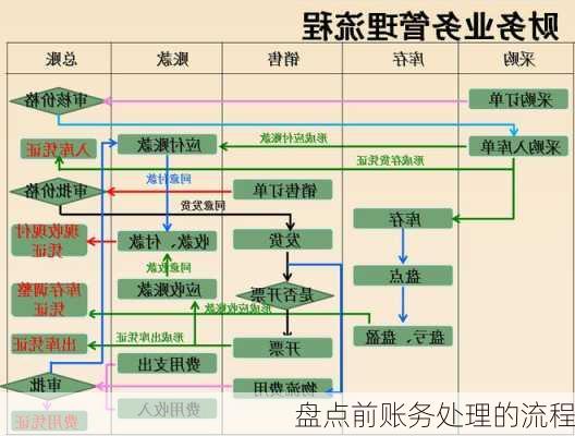 盘点前账务处理的流程