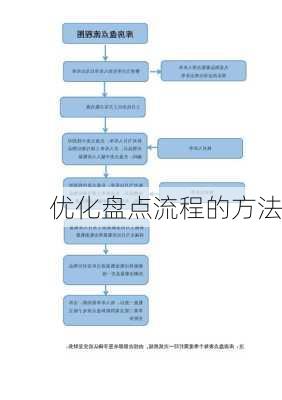 优化盘点流程的方法