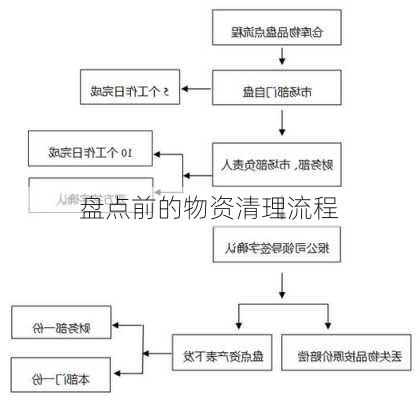 盘点前的物资清理流程