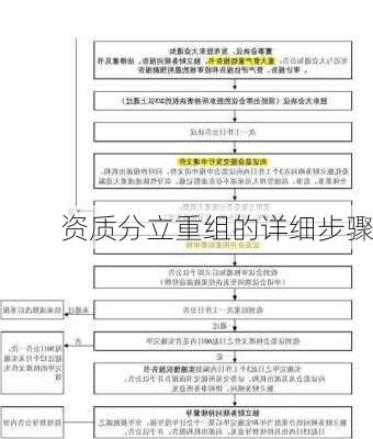 资质分立重组的详细步骤