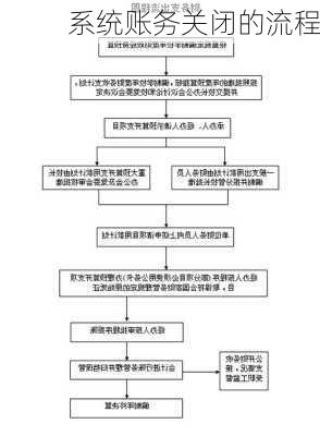 系统账务关闭的流程