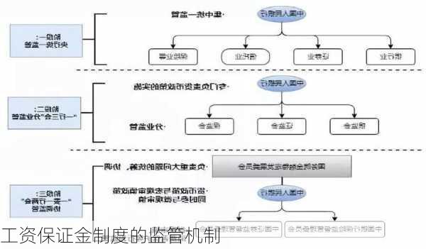 工资保证金制度的监管机制