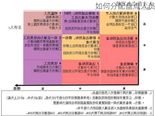 如何分配盘点人员