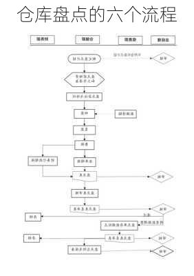 仓库盘点的六个流程