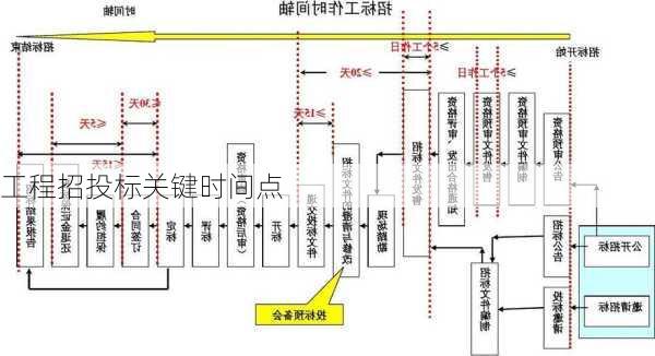 工程招投标关键时间点