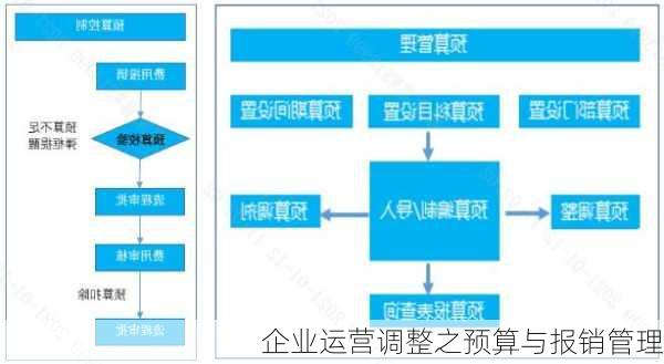 企业运营调整之预算与报销管理