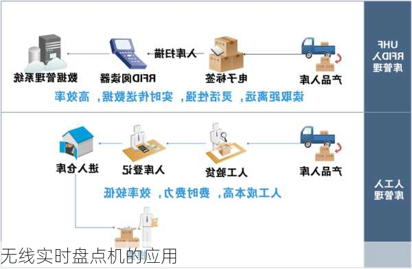 无线实时盘点机的应用