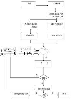 如何进行盘点