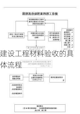 建设工程材料验收的具体流程