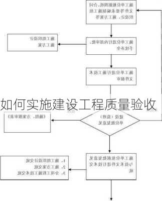 如何实施建设工程质量验收