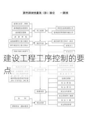 建设工程工序控制的要点