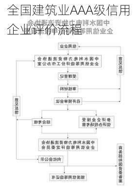 全国建筑业AAA级信用企业评价流程