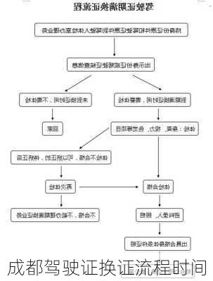 成都驾驶证换证流程时间