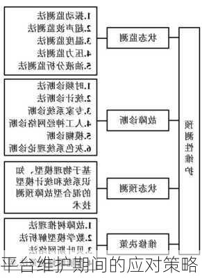 平台维护期间的应对策略