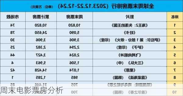 周末电影票房分析