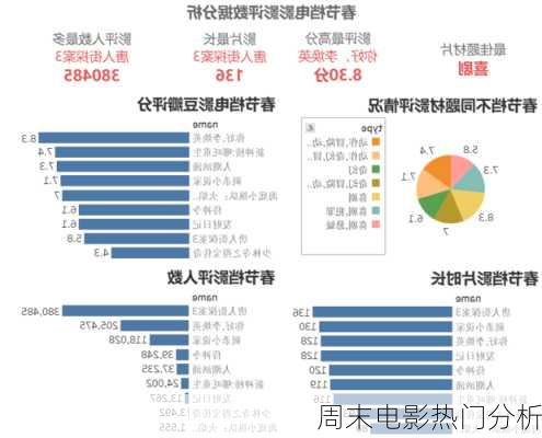 周末电影热门分析