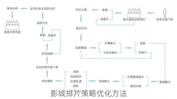 影城排片策略优化方法