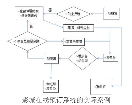 影城在线预订系统的实际案例