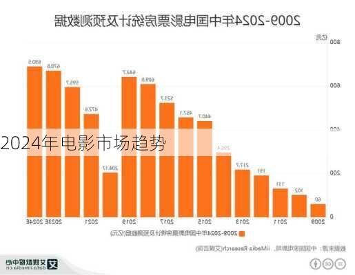 2024年电影市场趋势