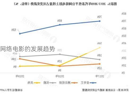 网络电影的发展趋势