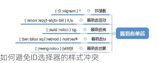 如何避免ID选择器的样式冲突