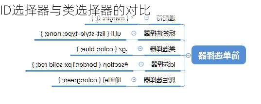 ID选择器与类选择器的对比