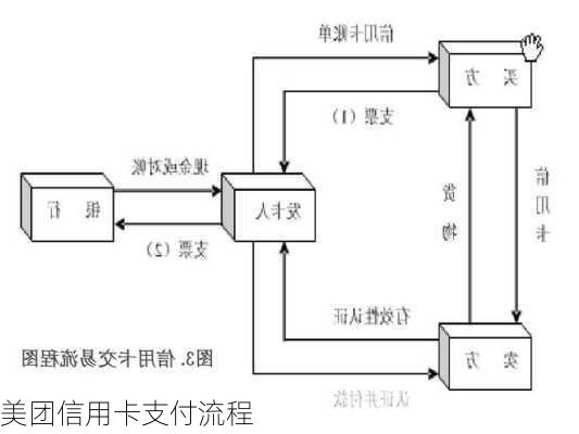 美团信用卡支付流程