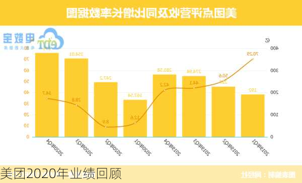 美团2020年业绩回顾