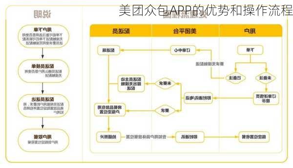 美团众包APP的优势和操作流程