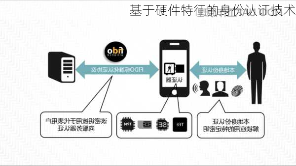 基于硬件特征的身份认证技术