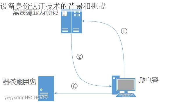 设备身份认证技术的背景和挑战