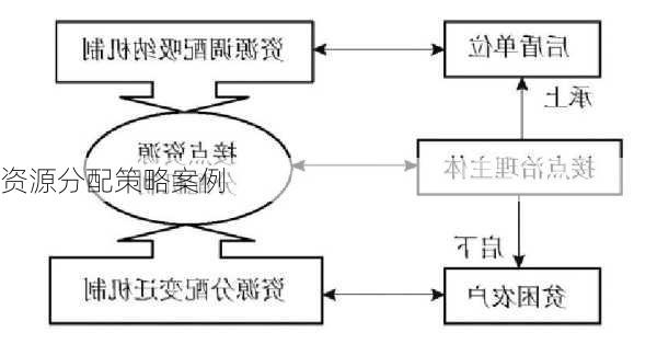 资源分配策略案例