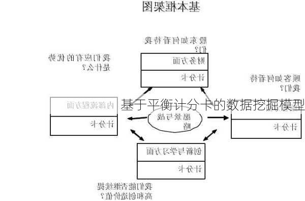 基于平衡计分卡的数据挖掘模型