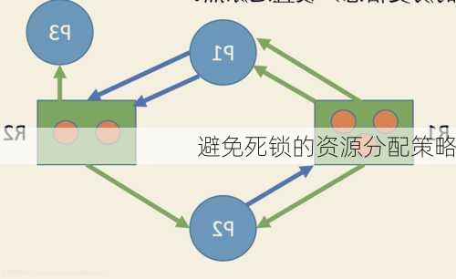 避免死锁的资源分配策略