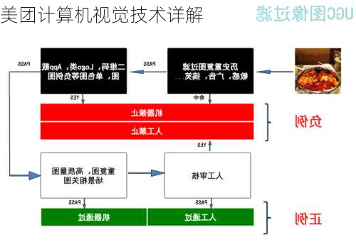 美团计算机视觉技术详解