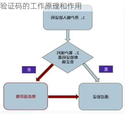 验证码的工作原理和作用