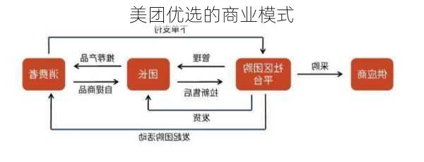 美团优选的商业模式