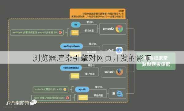 浏览器渲染引擎对网页开发的影响